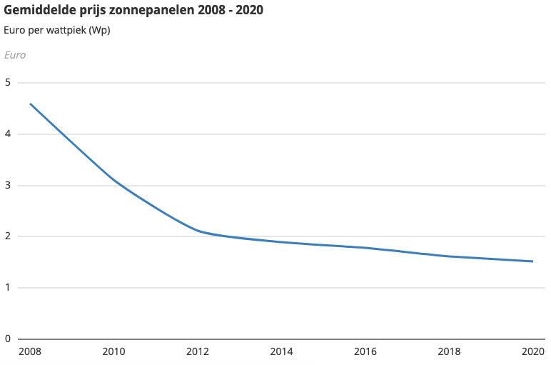 Gemiddelde prijs zonnepanelen van 2008 tot 2020